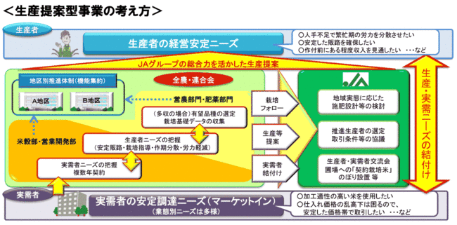 生産提案型事業の考え方　【ＪＡ全農米穀事業部】事業の軸足は実需者・生産者　生産提案型事業 より拡大