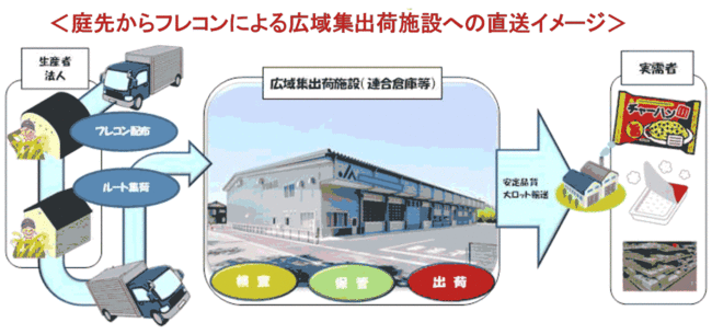 庭先からフレコンによる広域出荷施設への直送イメージ　【ＪＡ全農米穀事業部】事業の軸足は実需者・生産者　生産提案型事業 より拡大