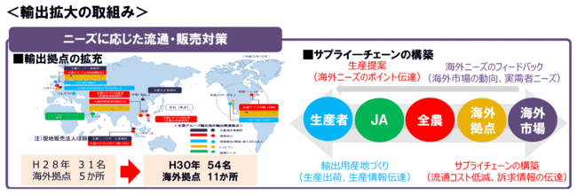 輸出拡大の取組み　【ＪＡ全農米穀事業部】事業の軸足は実需者・生産者　生産提案型事業 より拡大