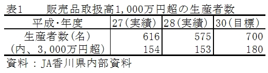 表１　販売品取扱高1,000万円超の生産者数