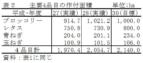 表２　主要４品目の作付面積（単位：ha）