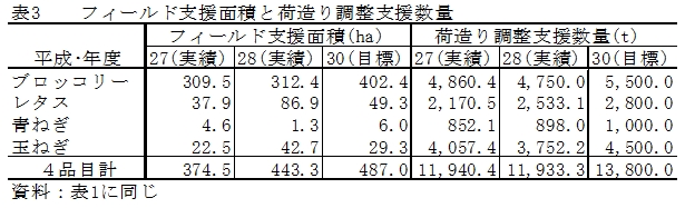 表３　フィールド支援面積と荷造り調整支援数量