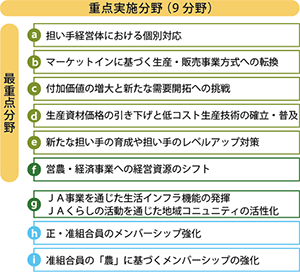 ＪＡ大会_重点実施9分野