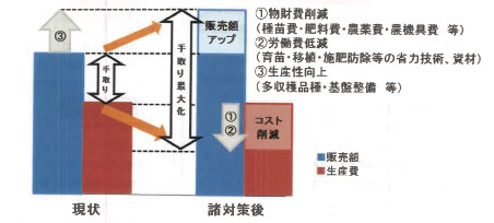 【手取り最大化のイメージ】