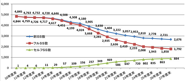 JA-SS数の推移