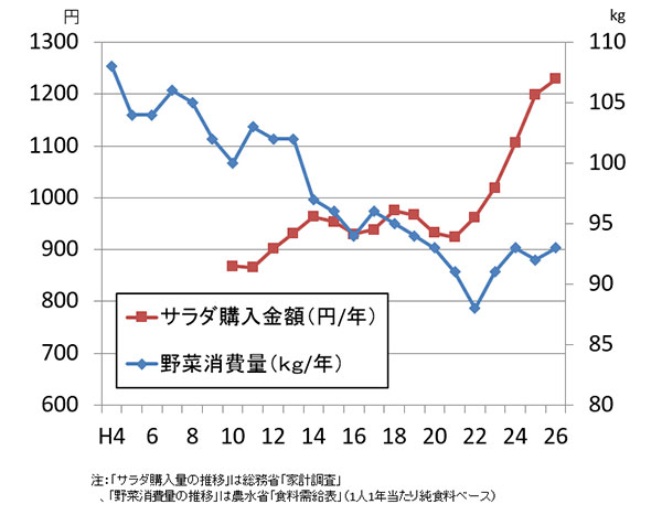 （図1）  野菜消費量・サラダの購入量の推移