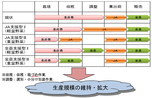 （図2）  農作業等支援のすすめ方