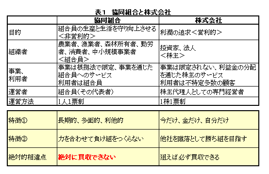 協同組合と株式会社の違い