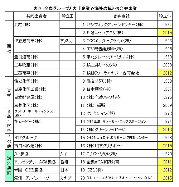 大手企業との合併事業等