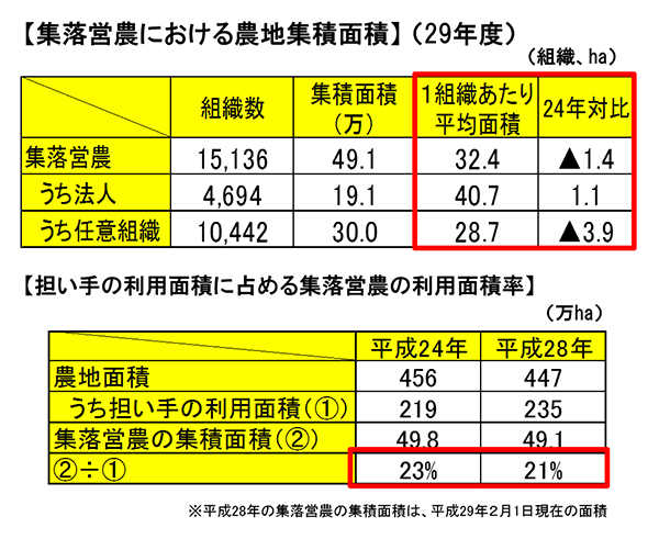 集落営農における農地集積面積（29年度）、担い手の利用面積に占める集落営農の利用面積率