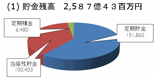 ＪＡいわて花巻の貯金残高（平成29年2月現在）