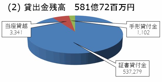 ＪＡいわて花巻の貸出金残高（平成29年2月現在）