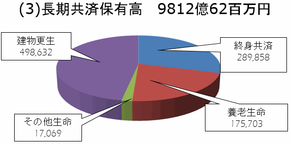 ＪＡいわて花巻の長期共済保有高（平成29年2月現在）