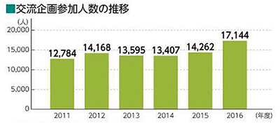 産直交流企画の参加推移