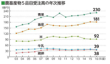 産直品を中心とした農畜産物受注高推移