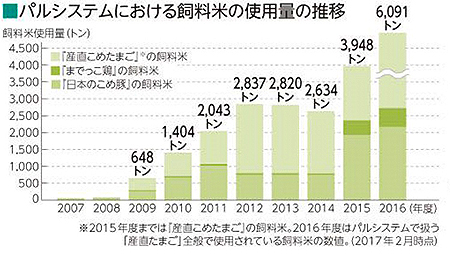 飼料用米の使用量推移