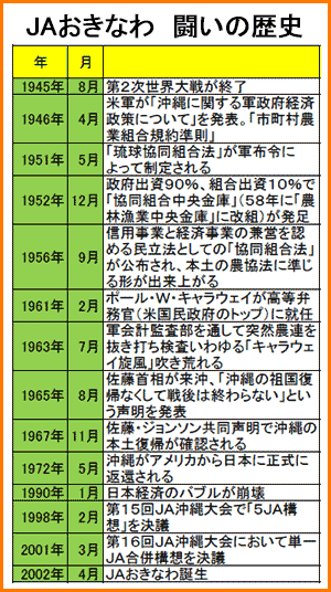 ＪＡおきなわ　闘いの歴史