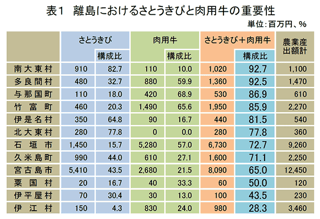 表１　離島におけるさとうきびと肉用牛の重要性