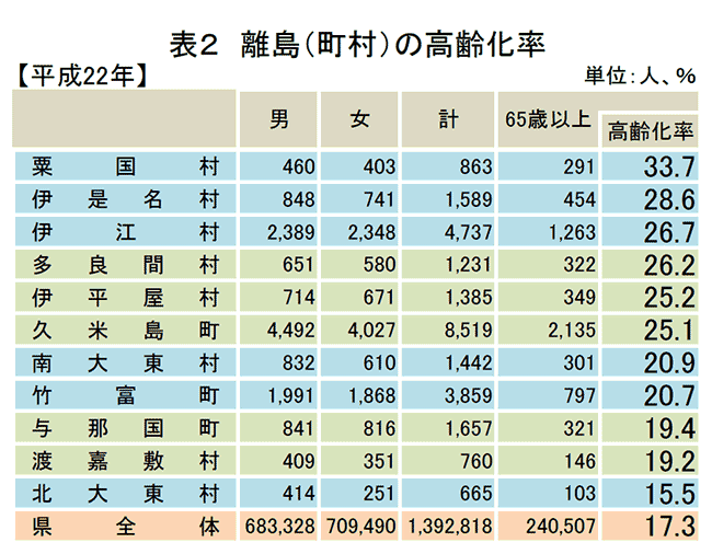 表２　離島（町村）の高齢化率