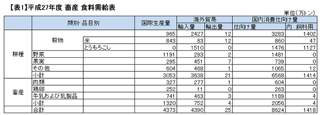 【表1】平成27年度 畜産 食糧需給表