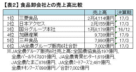 【表2】食品卸会社との売上高比較