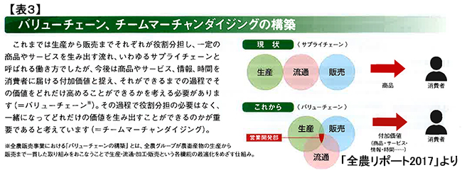 【表3】バリューチェーン、チームマーチャンダイジングの構築（「全農リポート2017」より）