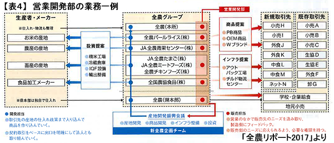 【表4】営業開発部の業務一例　（「全農リポート2017」より）