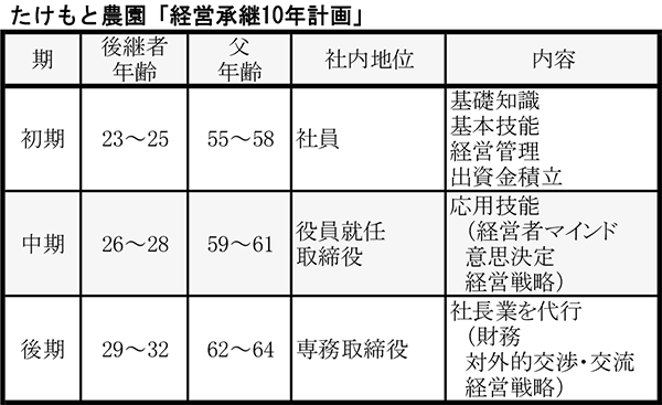 たけもと農場「事業承継１０年計画」