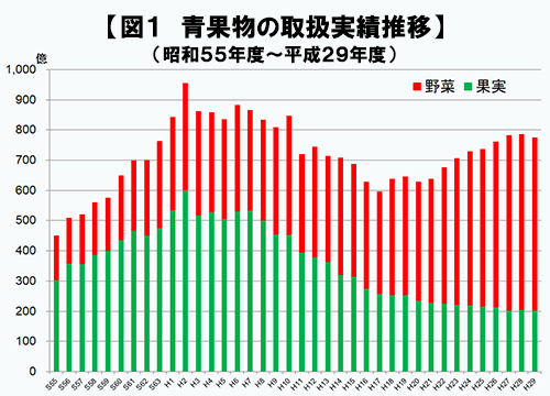 図１　青果物の取扱実績推移（昭和55年度～平成29年度）【熊本特集（4）】驚異のＶ字回復を成し遂げた販売戦略 ―その叡智と戦略－【今村奈良臣・東京大学名誉教授】