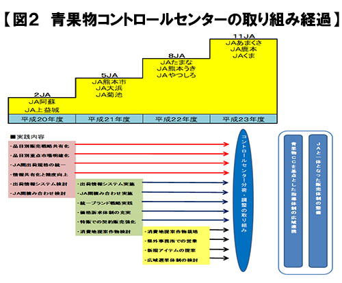 図２　青果物コントロールセンターの取り組み経過【熊本特集（4）】驚異のＶ字回復を成し遂げた販売戦略 ―その叡智と戦略－【今村奈良臣・東京大学名誉教授】