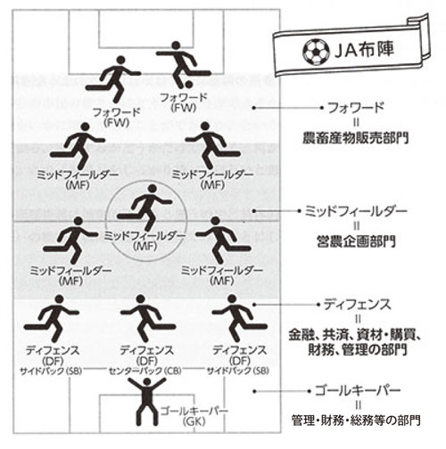 図３　ＪＡ布陣【熊本特集（4）】驚異のＶ字回復を成し遂げた販売戦略 ―その叡智と戦略－【今村奈良臣・東京大学名誉教授】