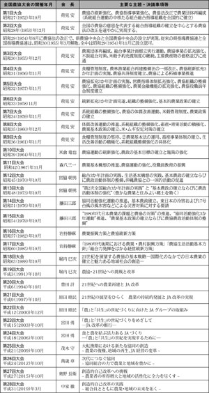 全国農協大会の開催年月と主題・決議事項等