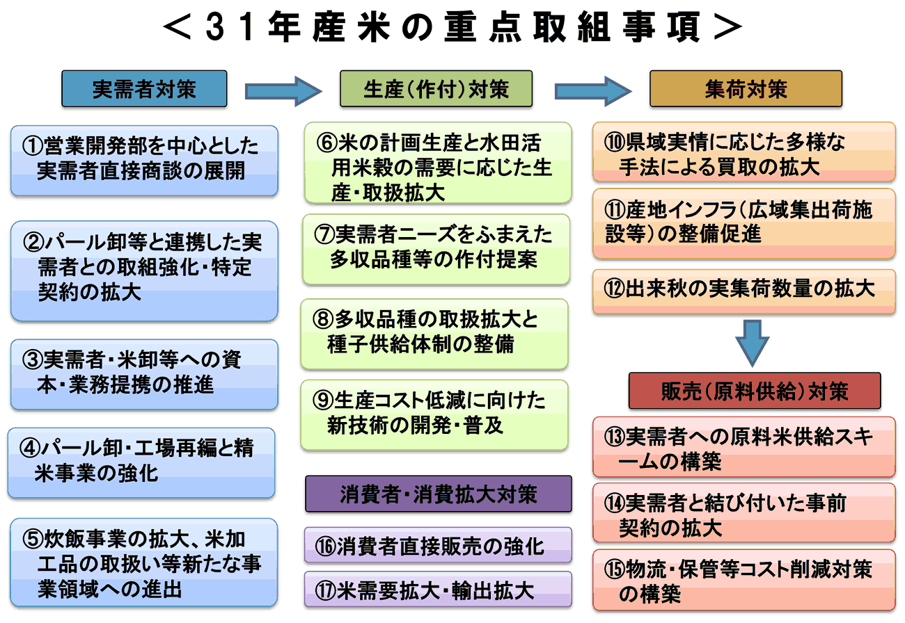 ｊａ全農米穀事業部 事業の軸足は実需者 生産者 生産提案型事業 より拡大 ｊａ全農米穀事業 特集 米 Jacom 農業協同組合新聞