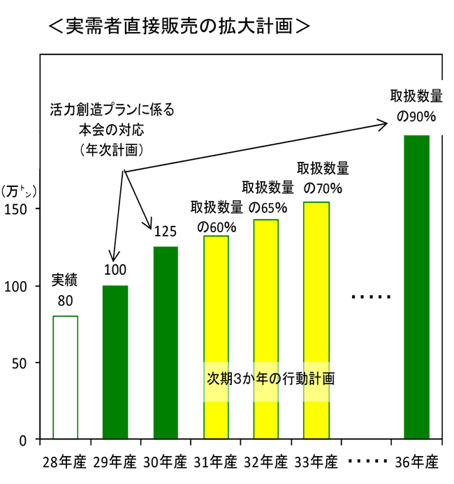 実需者直接販売の拡大計画　【ＪＡ全農米穀事業部】事業の軸足は実需者・生産者　生産提案型事業 より拡大