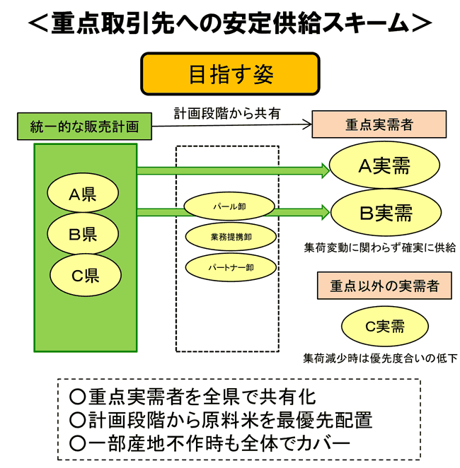 重点取引先への安定供給スキーム