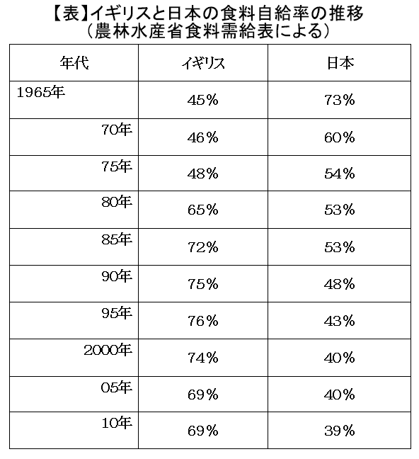 【表】イギリスと日本の食料自給率の推移（農林水産省食料需給表による）