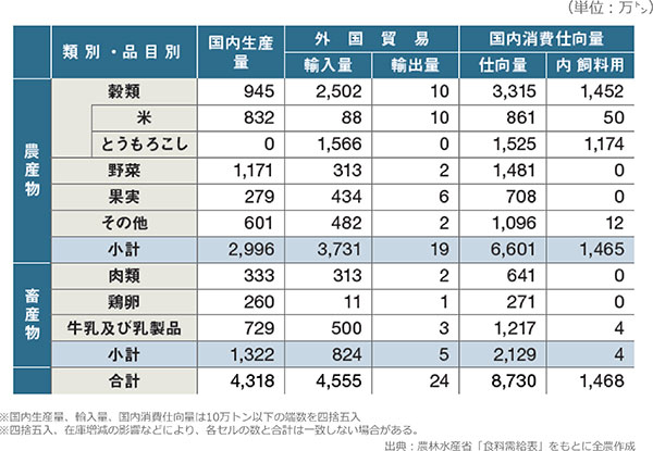 図1　日本の食料需給表～年間必要量約8730万ｔの半分は輸入～　　地方創生に全力 ＪＡ全農の挑戦