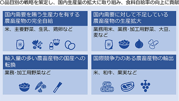 図2　作物別･品目別戦略策定による農業総産出額の計画的･段階的な拡大