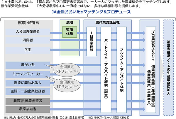 図4　一人一人に農業機会をマッチングし、農業をめざす方に多様な就農形態を提案