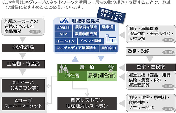 図6　ＪＡ全農の描く農泊と支援事業