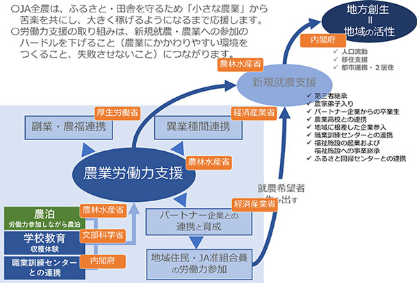 図8　ＪＡ全農の想い描く、農業（労働力支援）を核とした地方創生スキーム