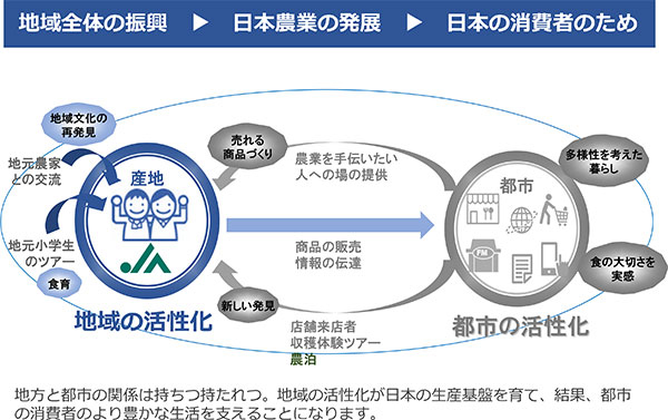 図9　地方の生産者と都市の消費者をもっと近づける