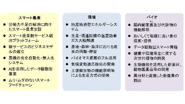 農林水産研究イノベーション戦略2020の重点3分野