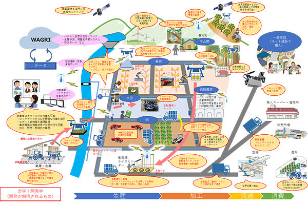 スマート農業の2040年の姿