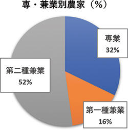 専業・兼業別農家