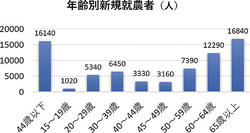 年齢別新規就農者