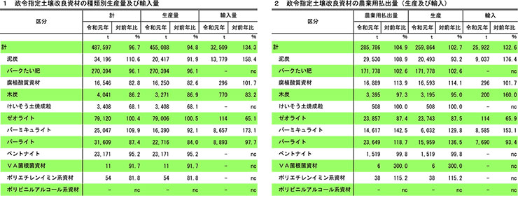 政令指定土壌改良資材種類別生産・輸入量、農業用払出量