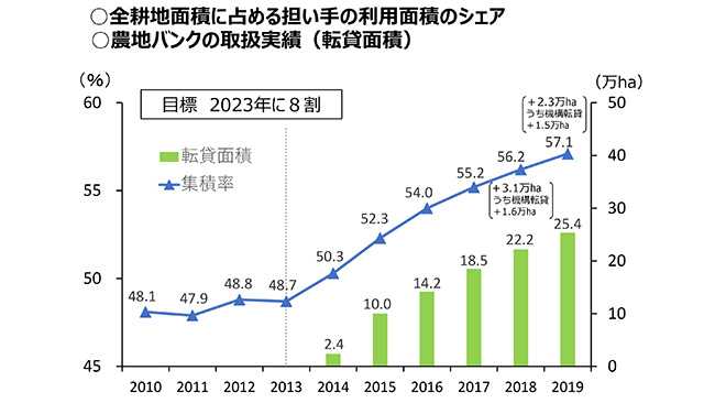 全耕地面積に占める担い手の利用面積のシェア