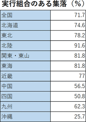 実行組合のある集落