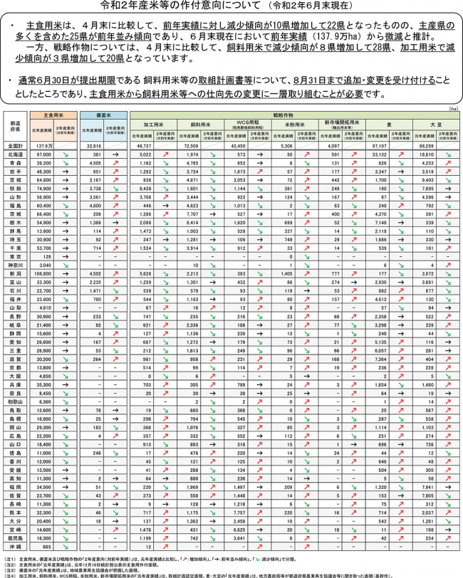 令和２年産米等の作付意向について（クリックで拡大）